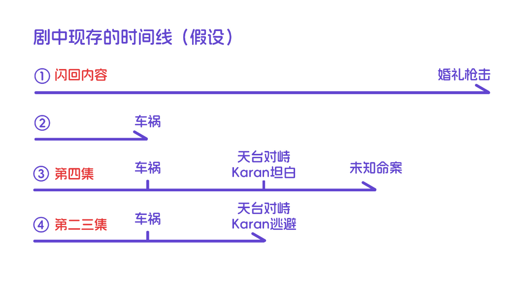 剧中现存的时间线（假设）